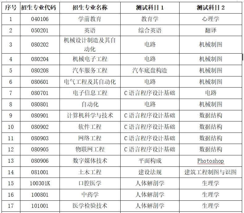 2024年山东协和学院专升本专业综合能力网上测试方案