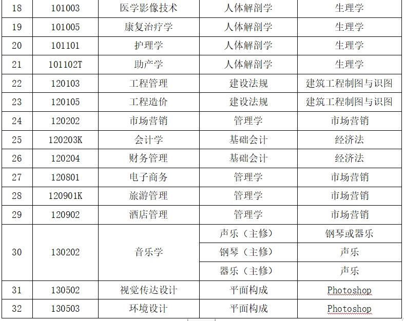 山东协和学院自荐考试考科目