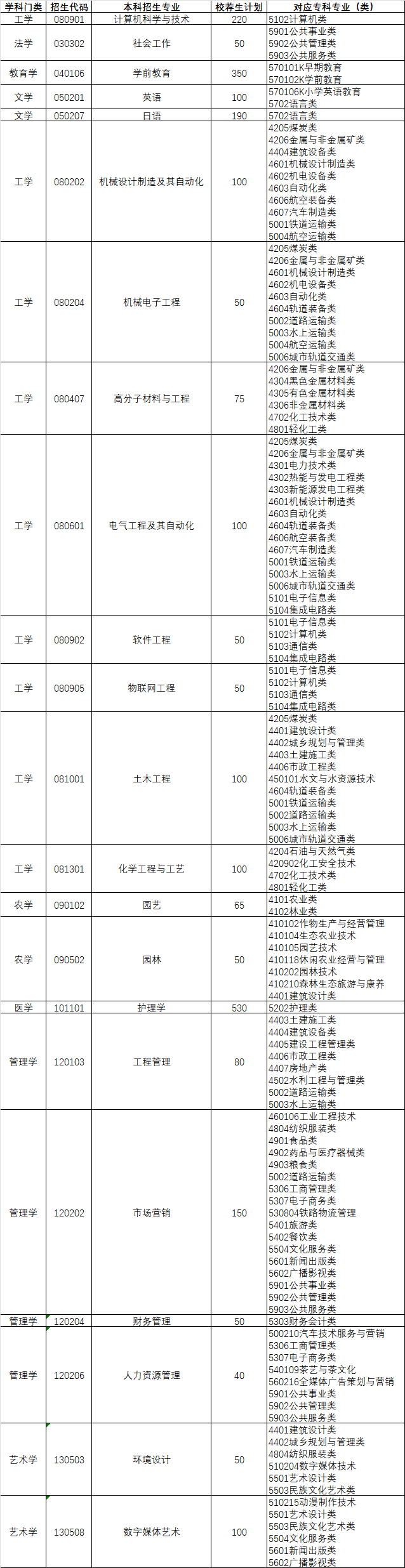 潍坊科技学院2024年专升本专业对照表