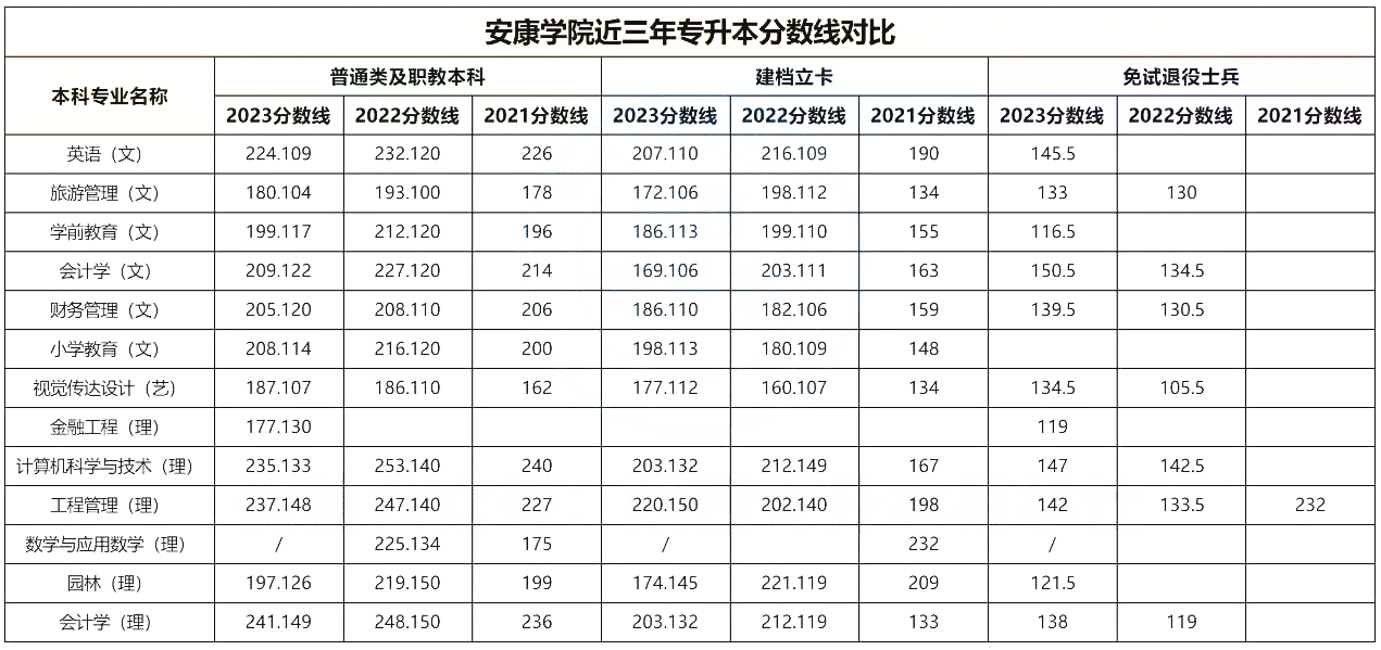 陕西专升本安康学院近3年录取分数线汇总