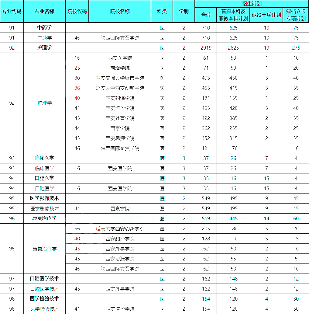 2024年陕西专升本医学类报考专业分析