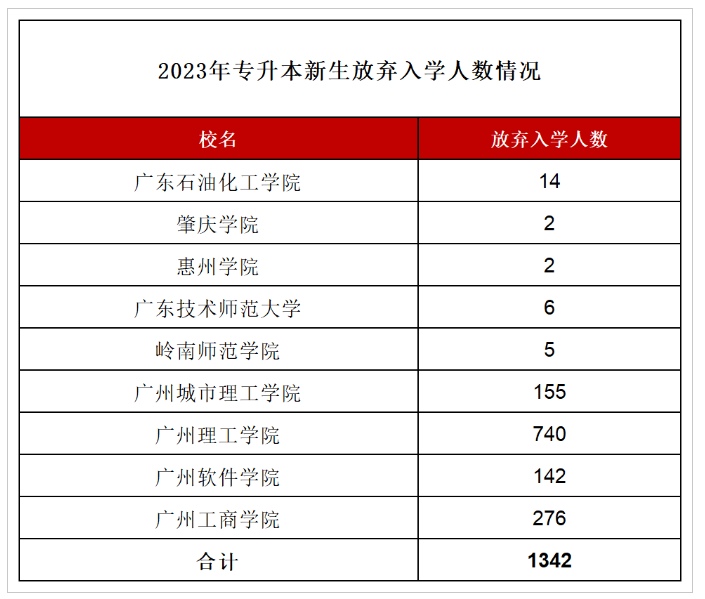 2023年广东普通专升本有1342人放弃入学
