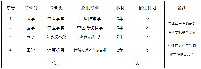 2024年江西中医药大学退役士兵专升本免试招生简章