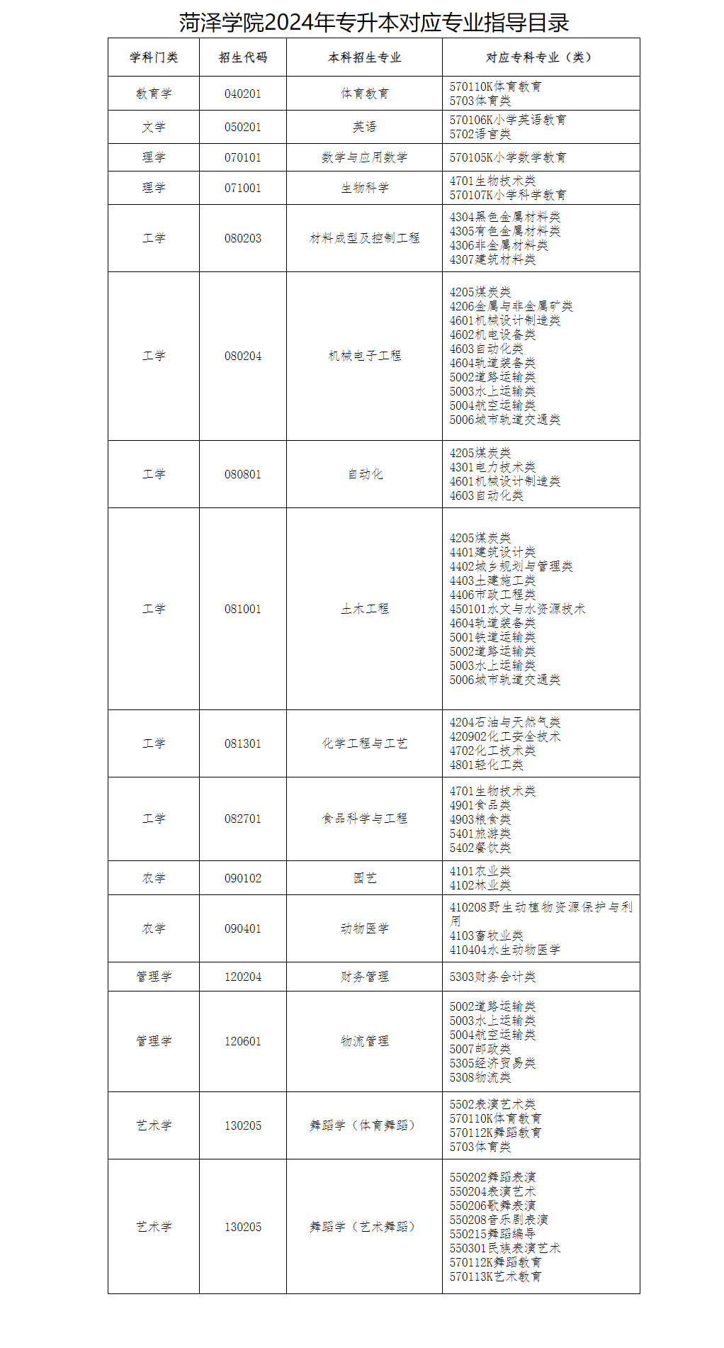 2024年菏泽学院专升本自荐生专业综合能力测试方案