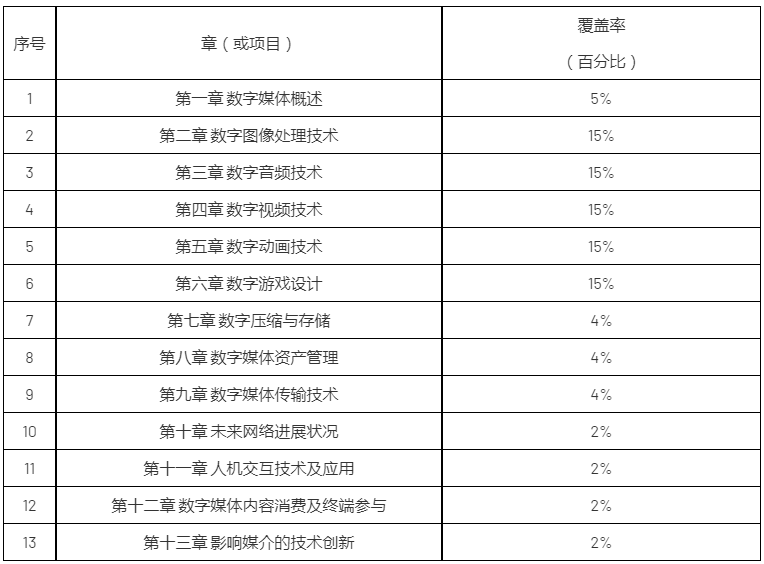 2024年广州理工学院专升本《数字媒体技术导论》考试大纲