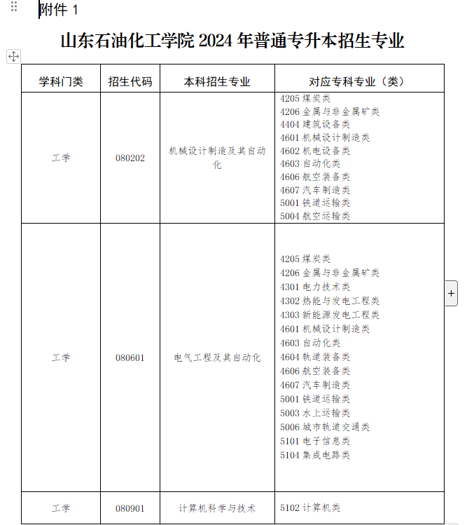 山东石油化工学院2024年大赛保送生专升本招生工作方案