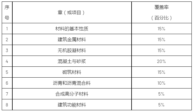 2024年广州理工学院专升本《建筑材料》考试大纲