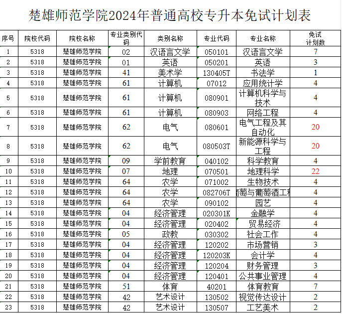 楚雄师范学院2024年专升本免试计划数