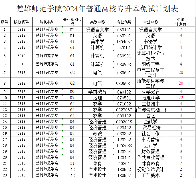 楚雄师范学院2024年专升本免试计划表