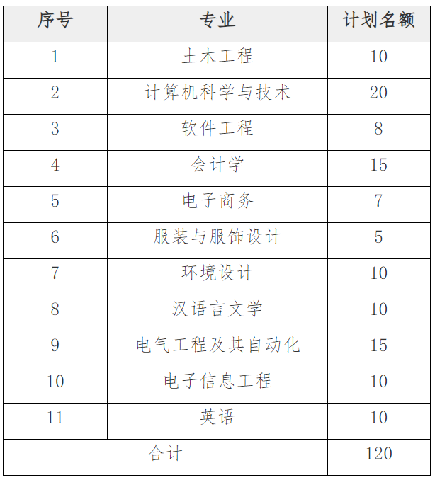 2024年南昌大学共青学院退役士兵专升本招生简章