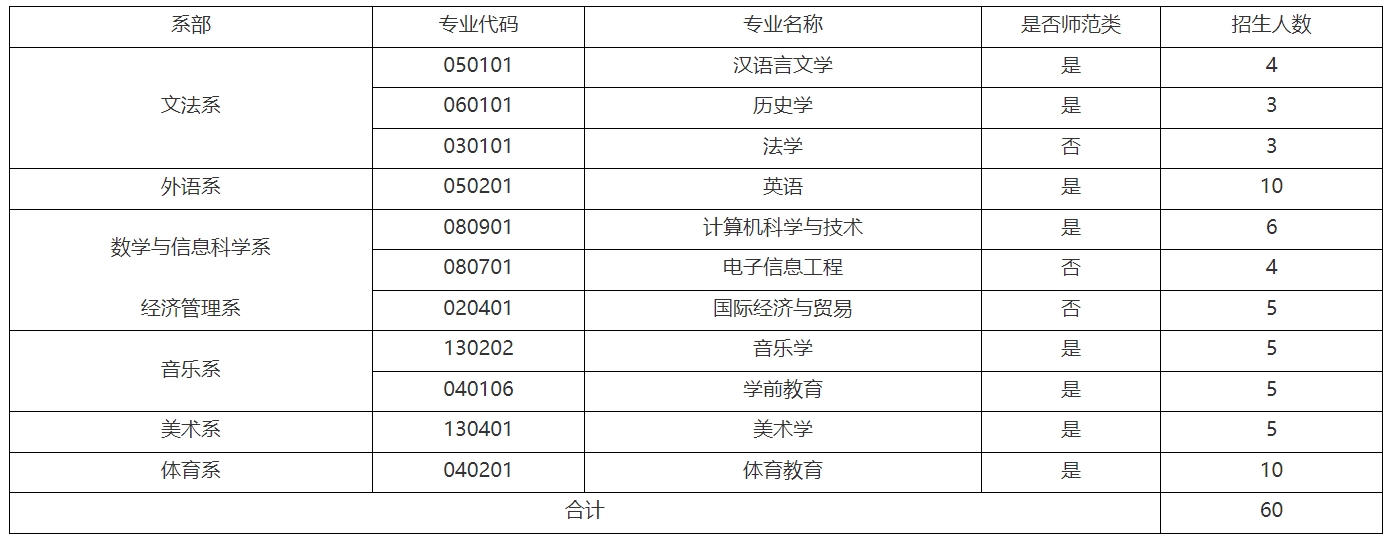 2024年赣南师范大学科技学院退役士兵专升本免试招生简章