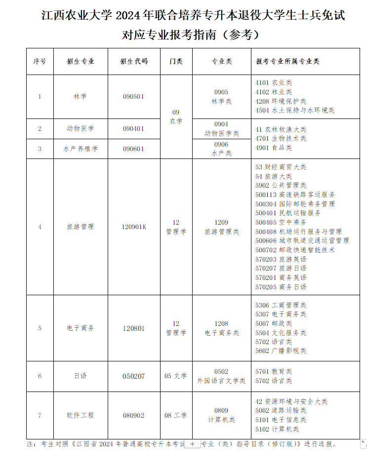 2024年江西农业大学专升本退役士兵免试招生简章