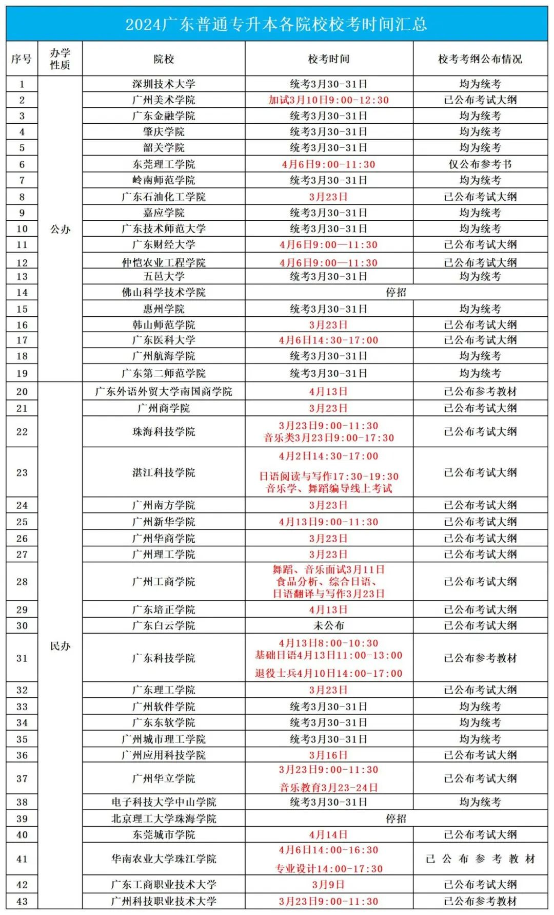 2024年广东专升本43所院校校考时间汇总