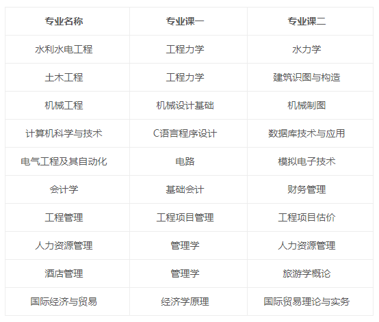 2024年皖江工学院专升本专业课拟考试科目