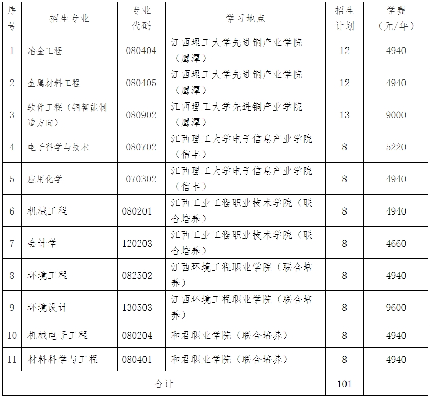 江西理工大学2024年退役士兵专升本免试招生简章