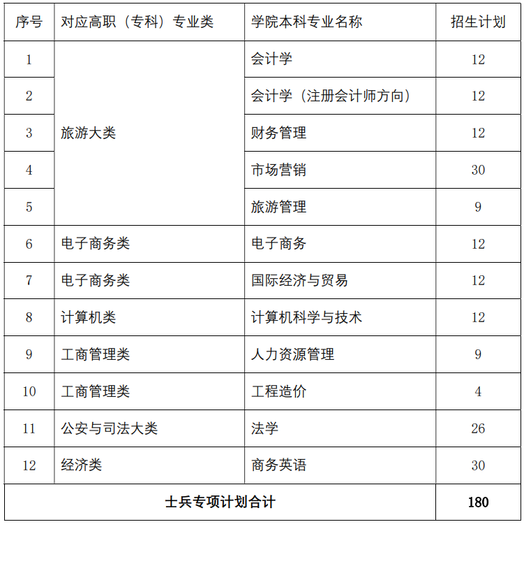 江西财经大学现代经济管理学院2024年退役士兵专升本免试综合考查方案