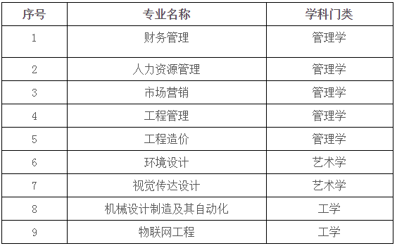 2024年合肥城市学院普通专升本拟招生专业