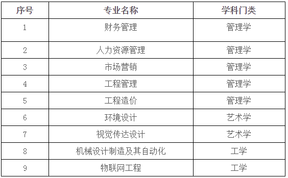 合肥城市学院专升本拟招生专业