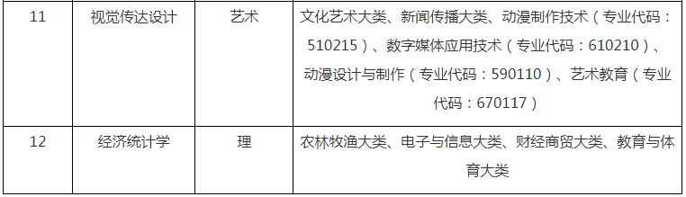 蚌埠工商学院2024年普通专升本拟招生专业