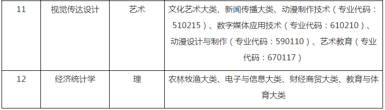 蚌埠工商学院专升本拟招生专业