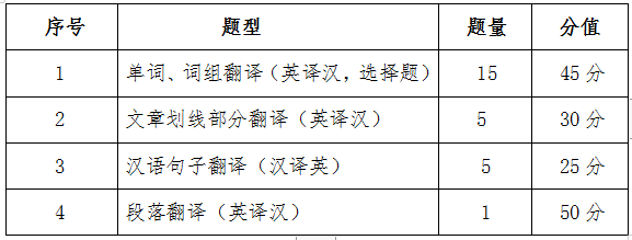 蚌埠工商学院专升本笔译考试大纲