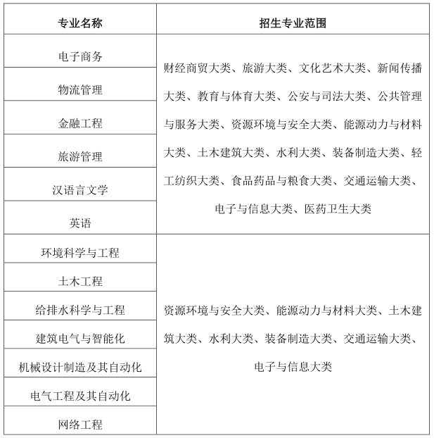 皖西学院2024年普通专升本拟招生专业及招生范围