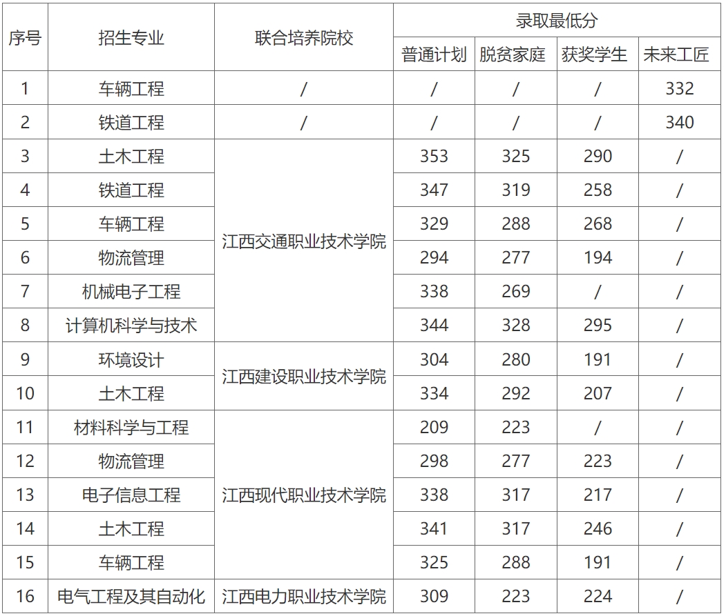 华东交通大学专升本分数线2023
