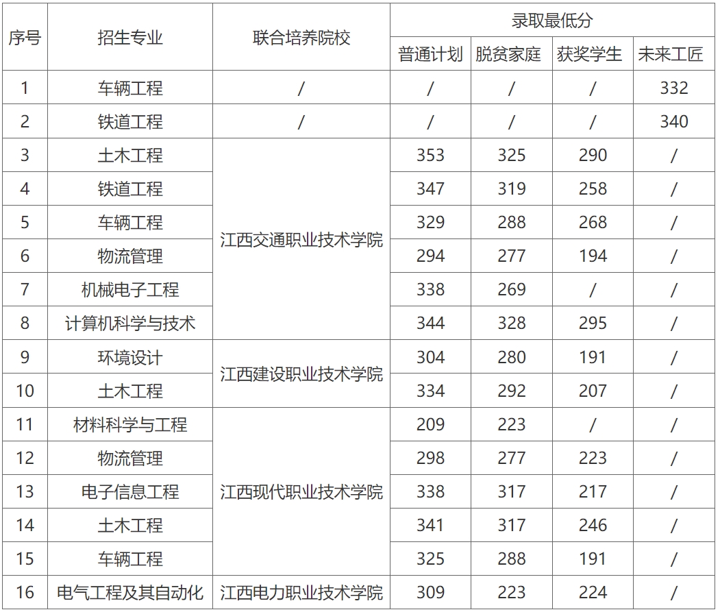 2023年华东交通大学专升本录取分数线