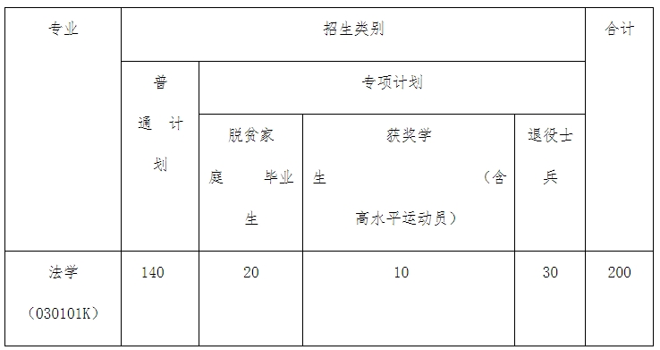 2024年江西警察学院专升本招生计划专业