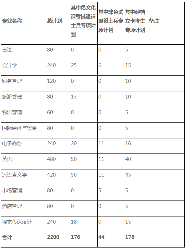 安徽外国语学院2024年专升本招生计划的通知