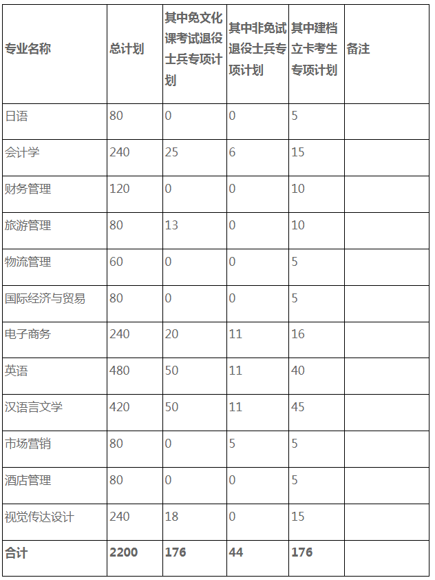 安徽外国语学院专升本招生计划