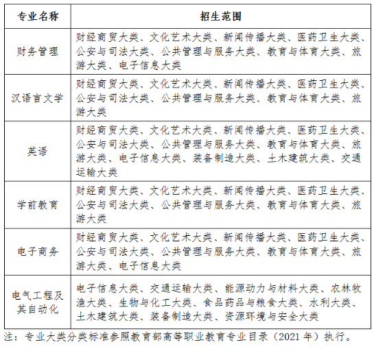 淮南师范学院2024年专升本招生专业计划、考试科目