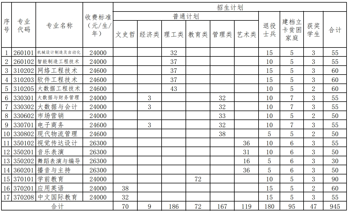南昌职业大学专升本2024招生计划专业