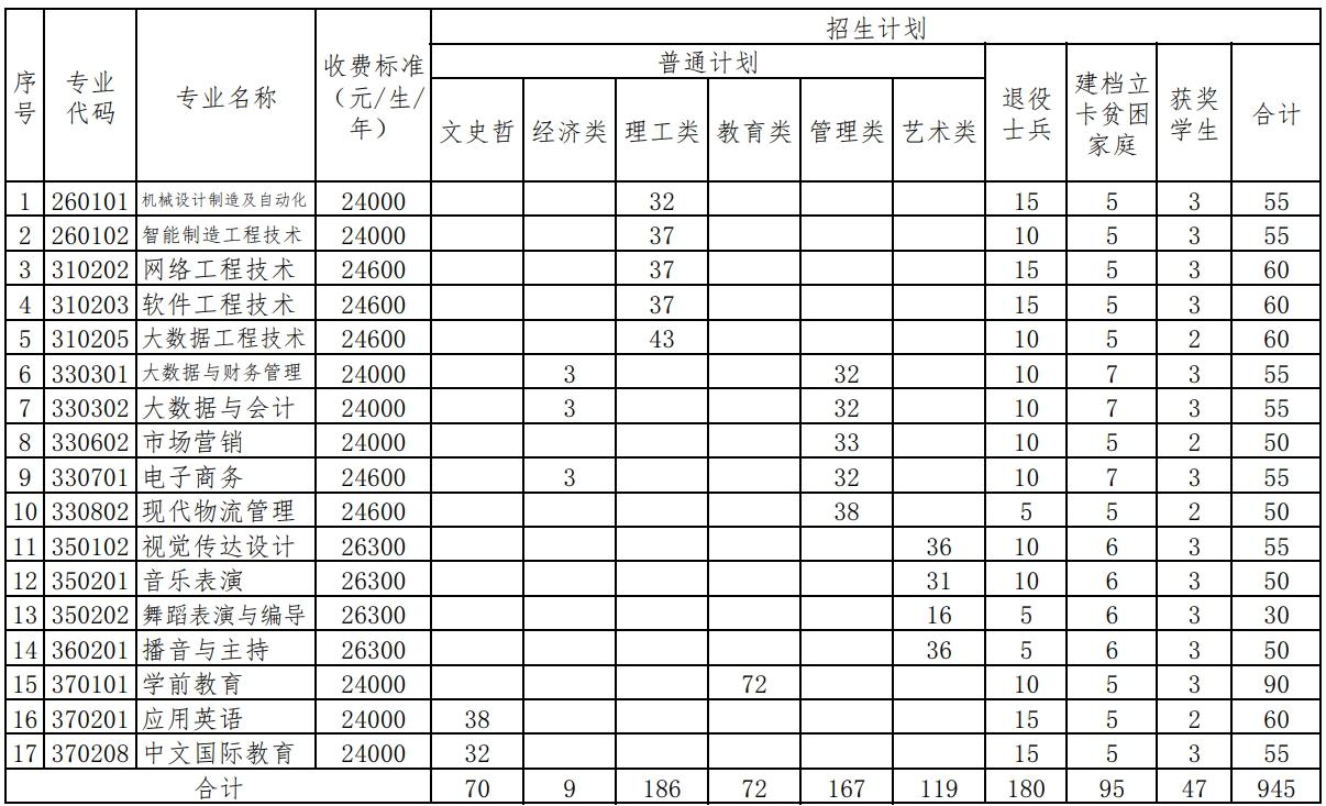 2024年南昌职业大学专升本招生计划专业