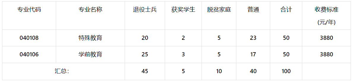2024年豫章师范学院专升本招生简章