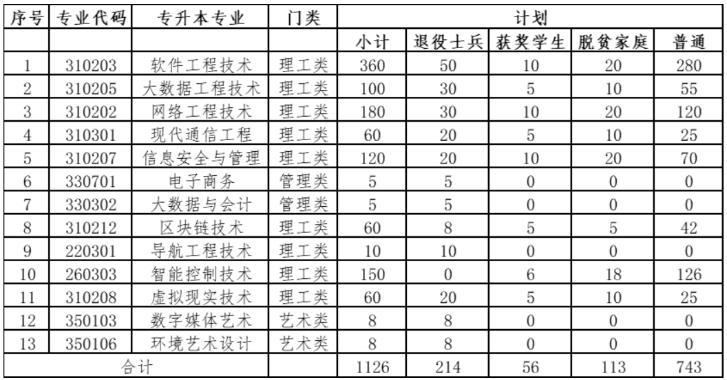 2024年江西软件职业技术大学专升本招生简章