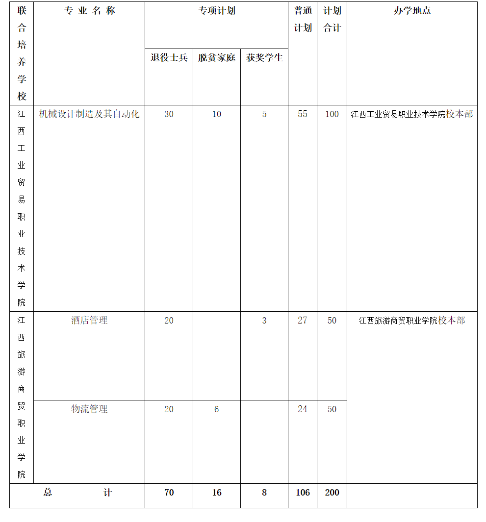 2024年景德镇学院专升本招生计划专业