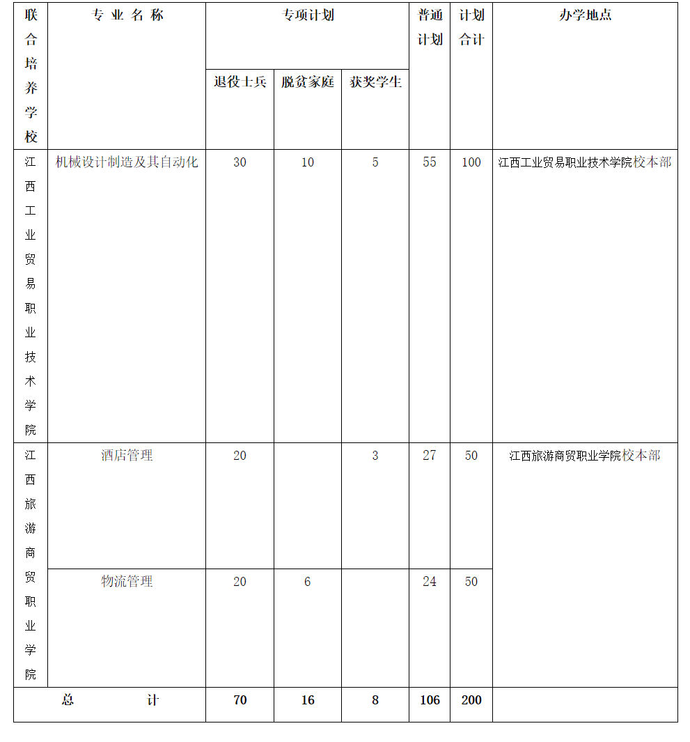 景德镇学院2024年普通专升本分专业招生计划表