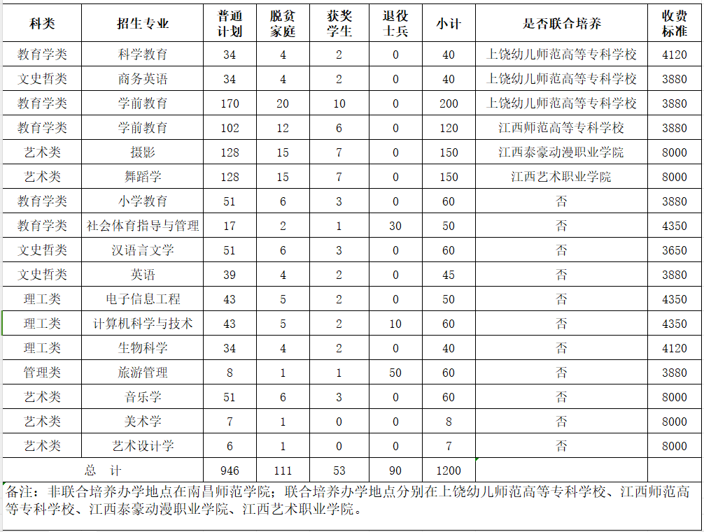 2024年南昌师范学院专升本招生计划专业