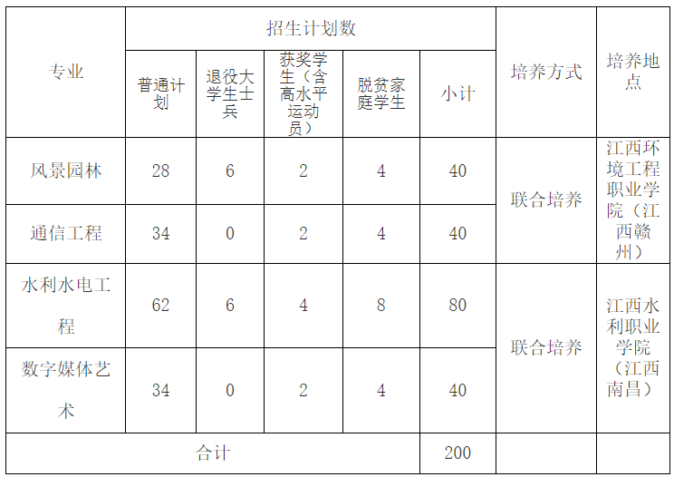 2024年南昌工程学院专升本招生简章