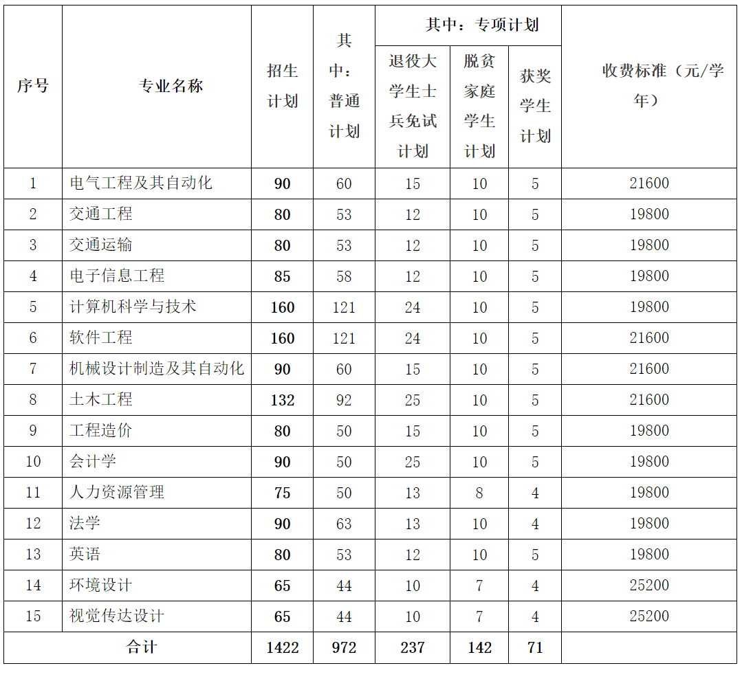 2024年南昌交通学院专升本招生计划专业