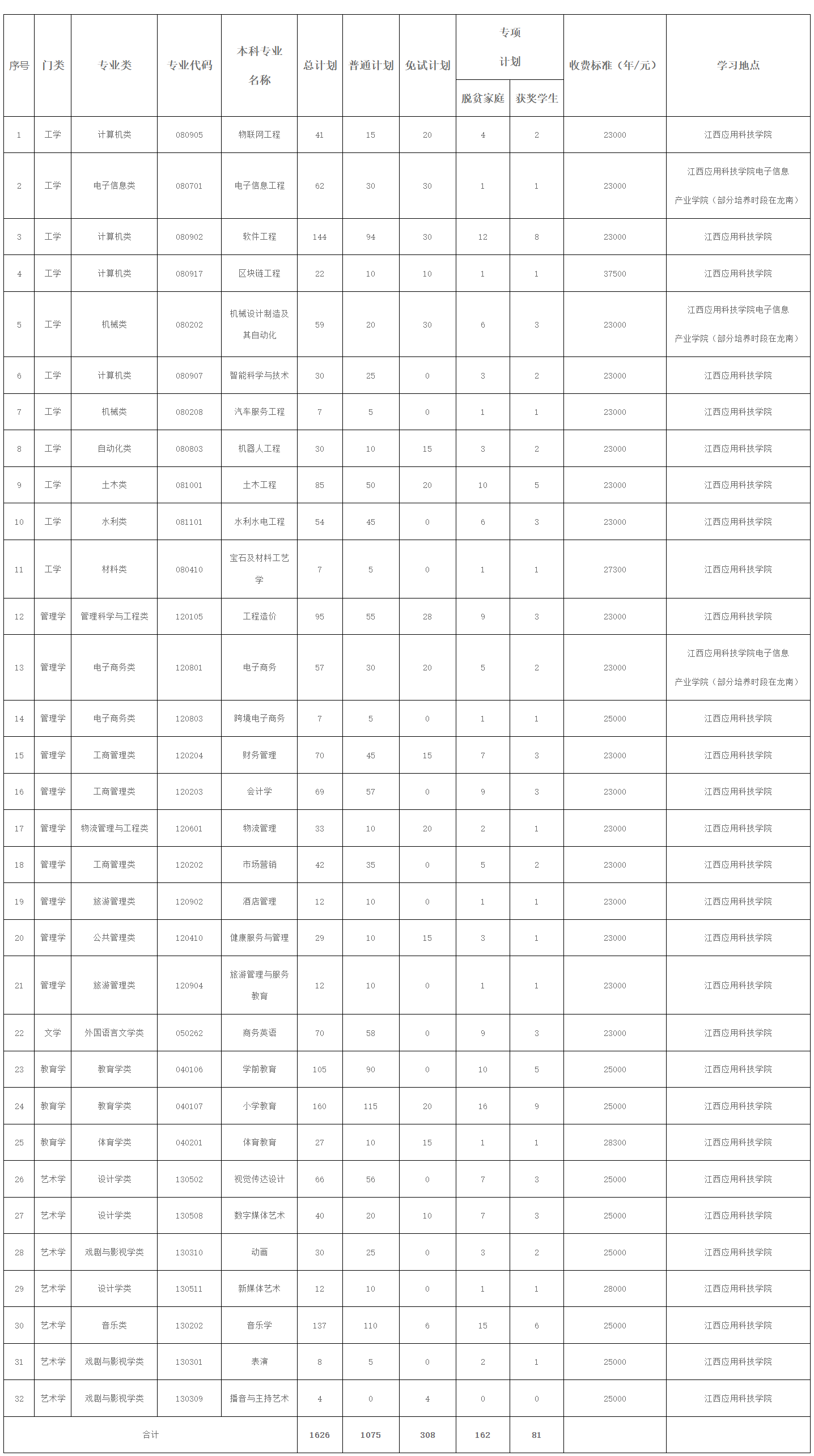 2024年江西应用科技学院专升本招生简章