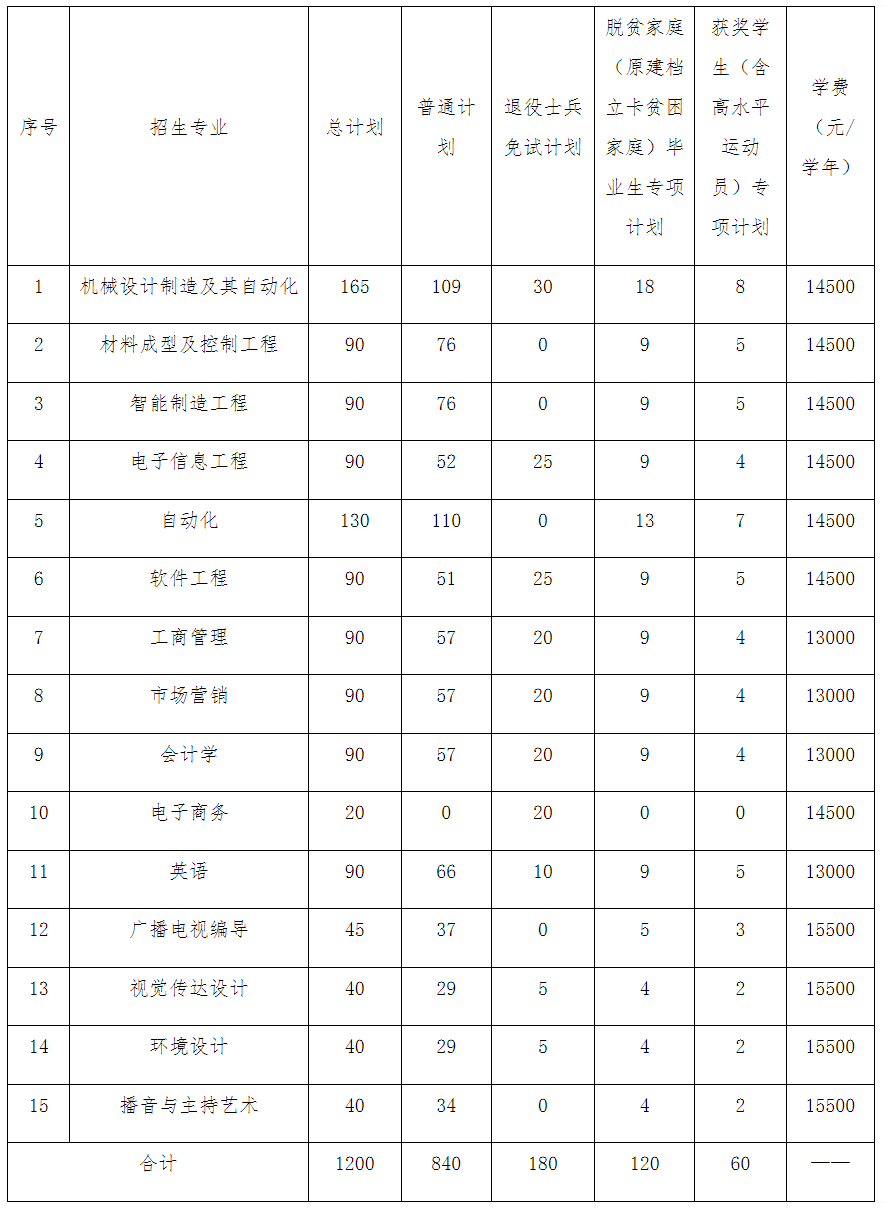 2024年南昌航空大学科技学院专升本招生简章