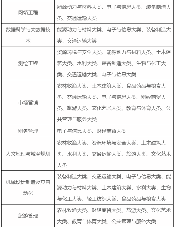 池州学院2024年专升本拟招生专业及招生范围