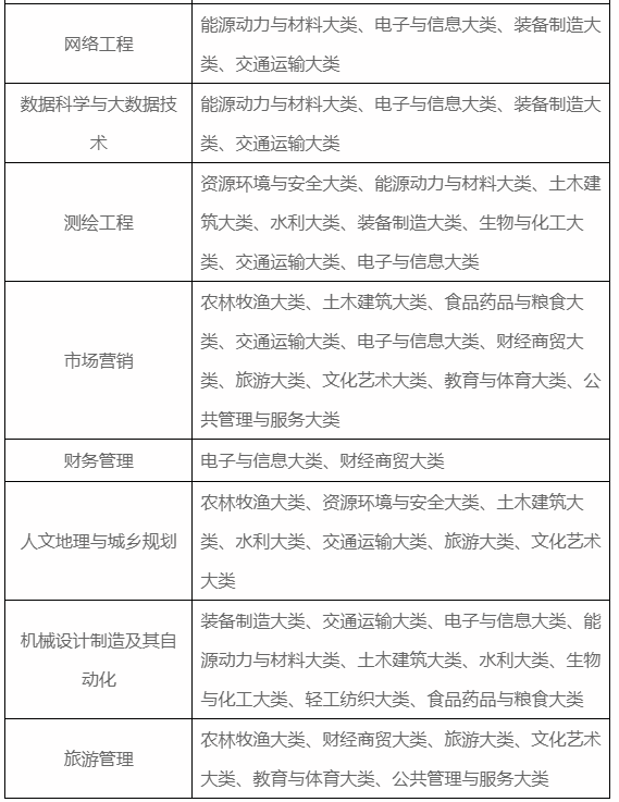 池州学院专升本招生专业及范围