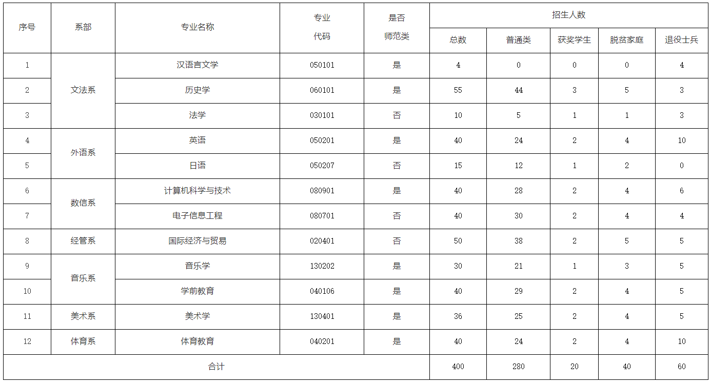 2024年赣南师范大学科技学院专升本招生计划专业