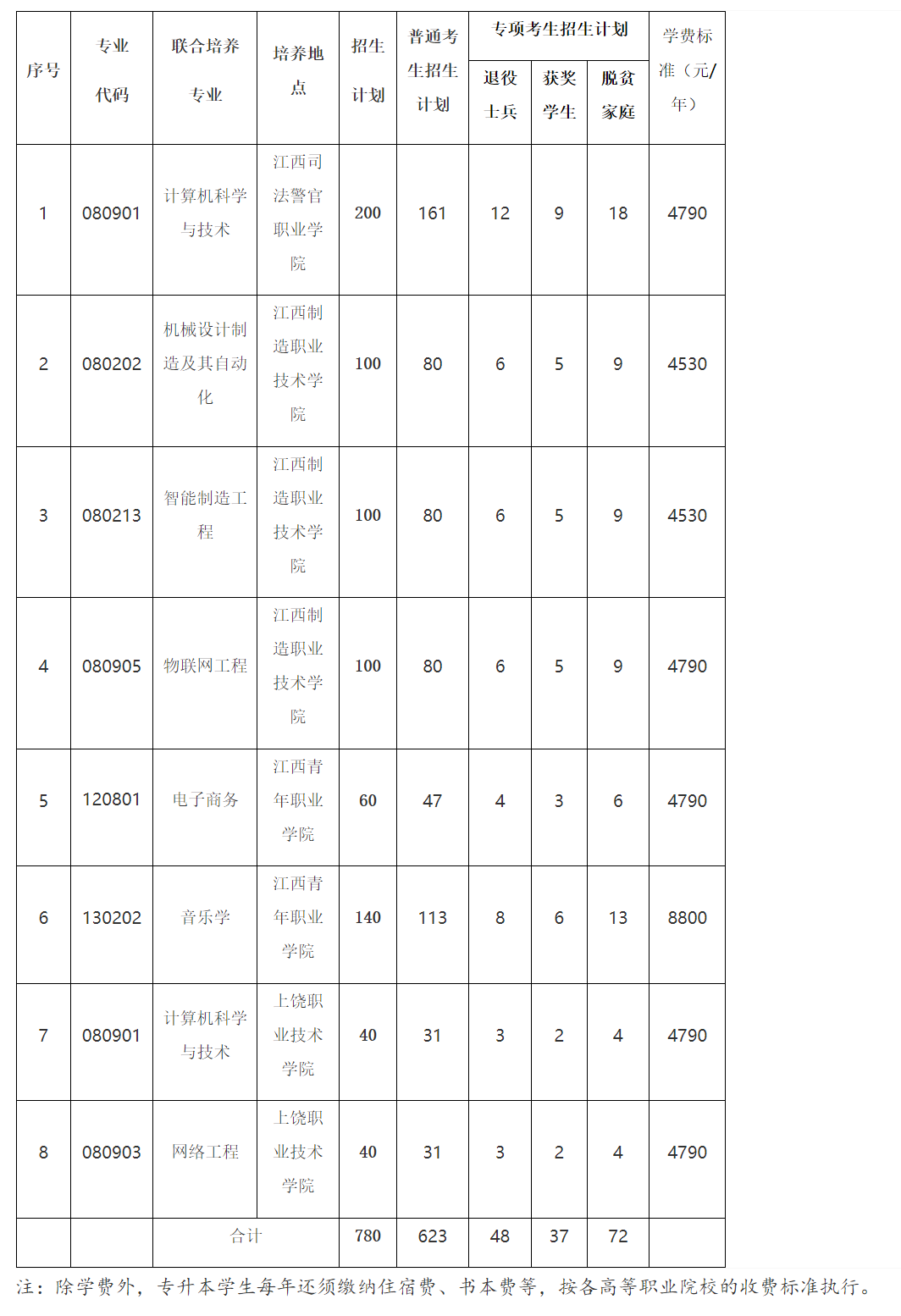 2024年南昌航空大学专升本招生简章