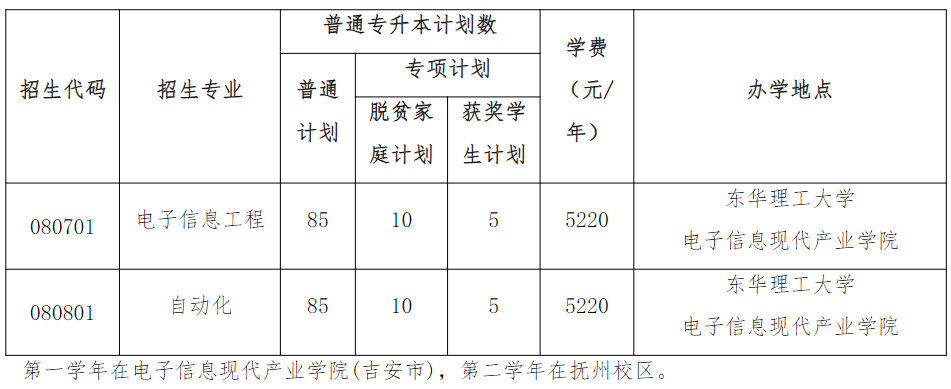 2024年东华理工大学专升本招生简章
