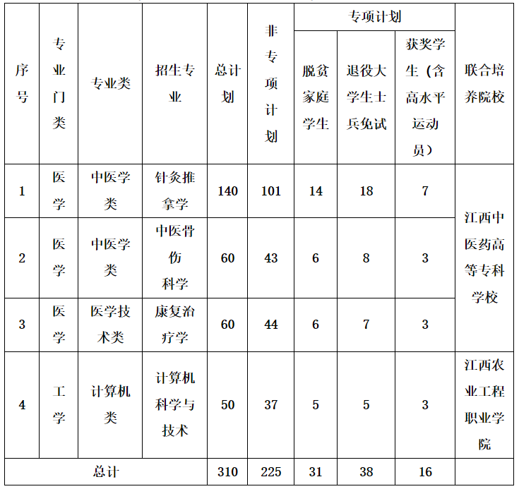 2024年江西中医药大学专升本招生简章