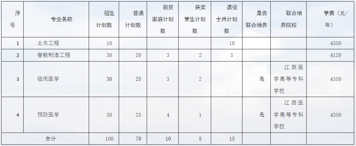 2024年九江学院专升本招生简章
